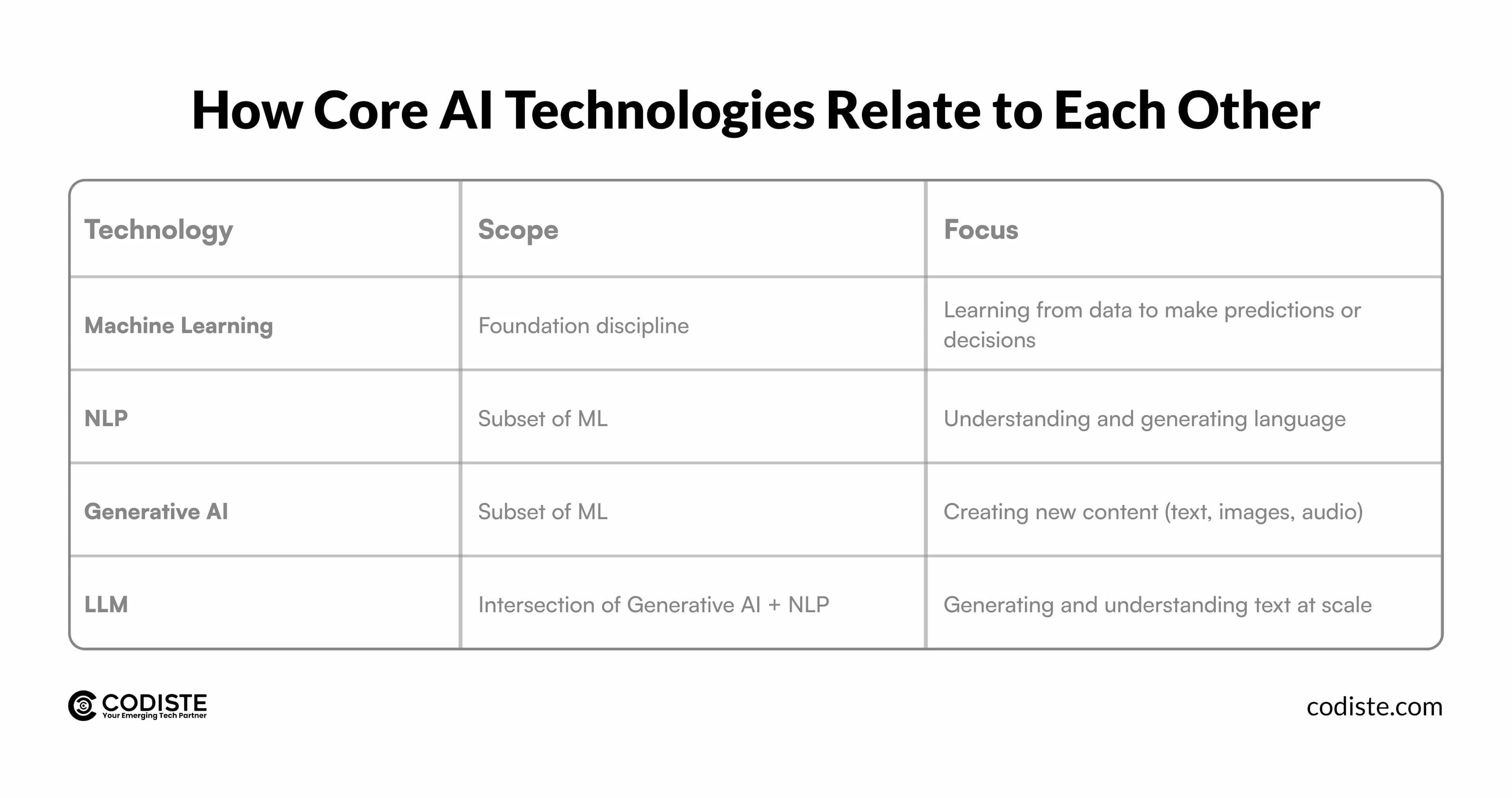 How Core AI Technologies Relate to Each Other