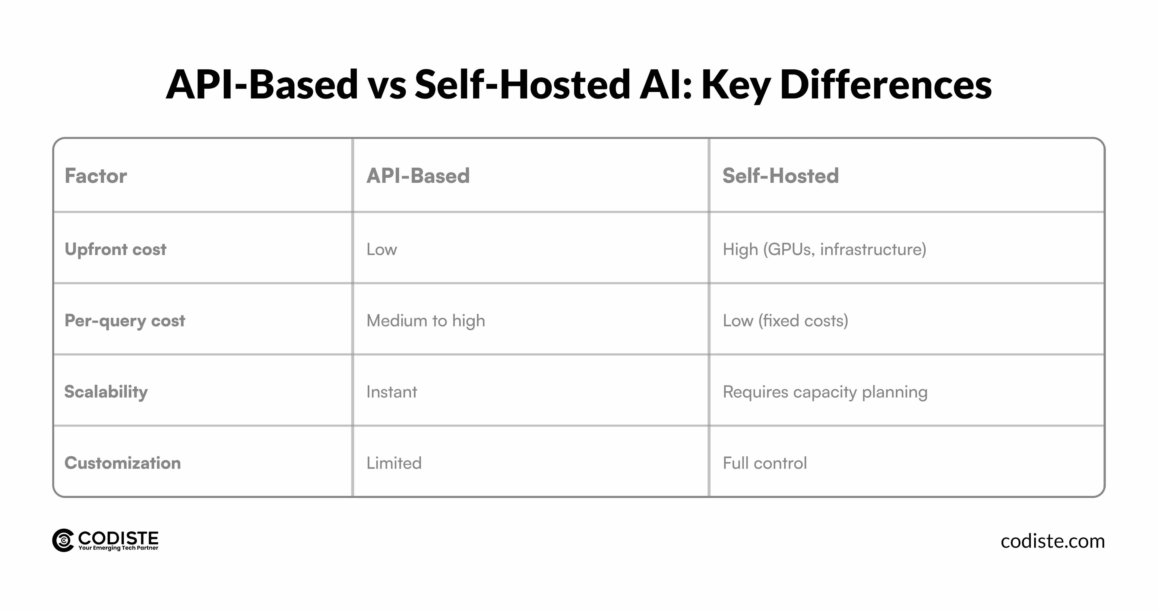 API-Based vs Self-Hosted AI: Key Differences