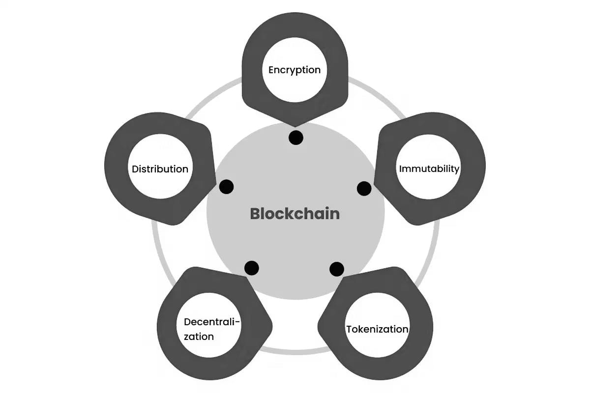 Key Attributes of Blockchain Technology