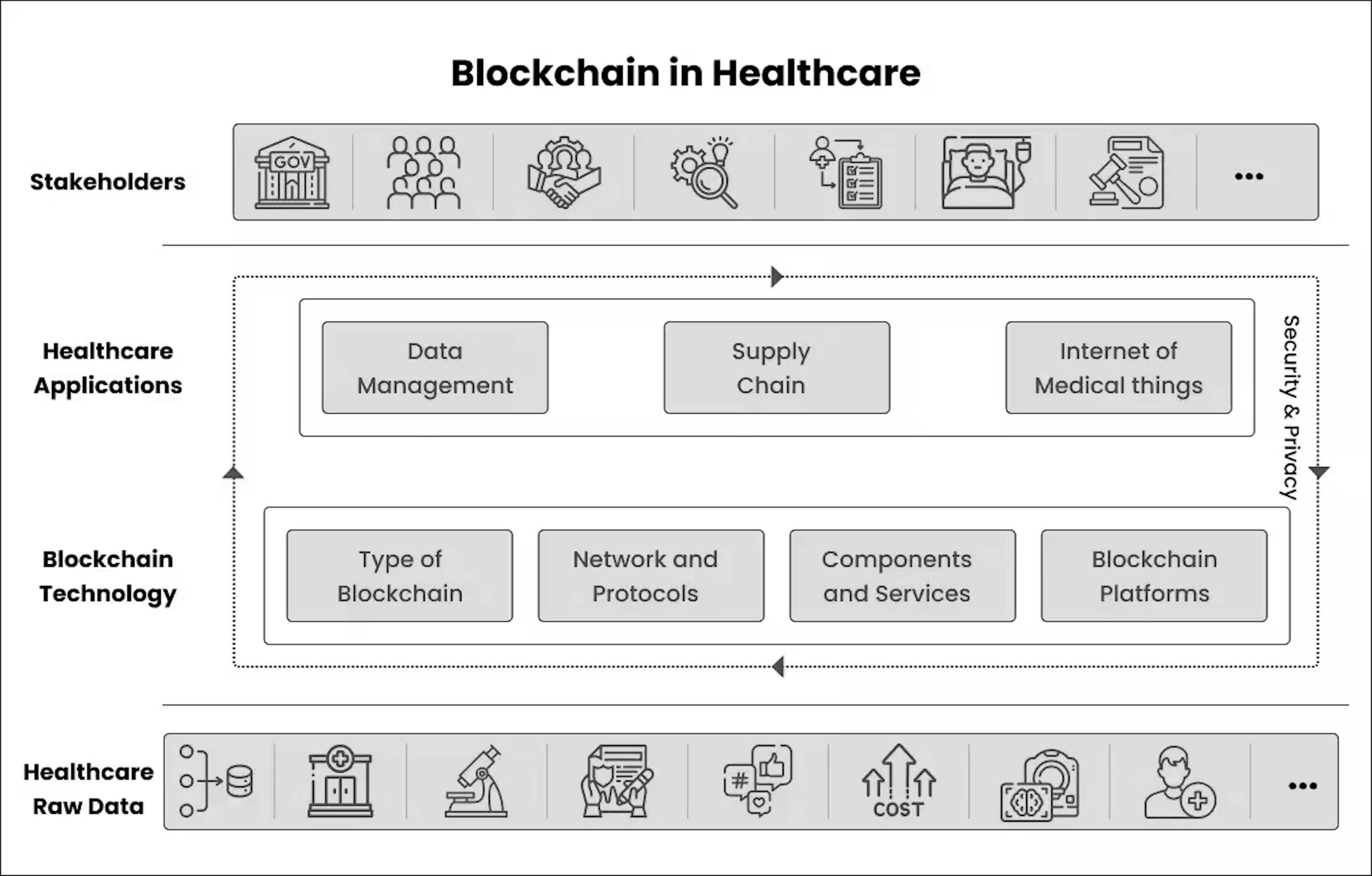 Blockchain In Healthcare Industry
