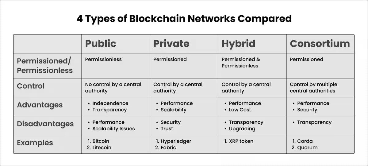 Difference between 4 Types of Blockchain Networks