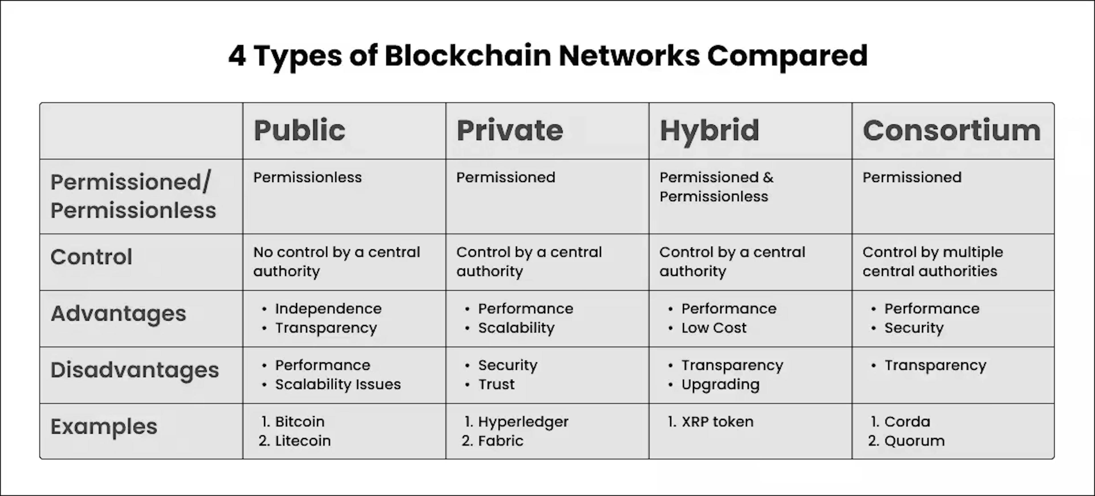 Difference between 4 Types of Blockchain Networks 