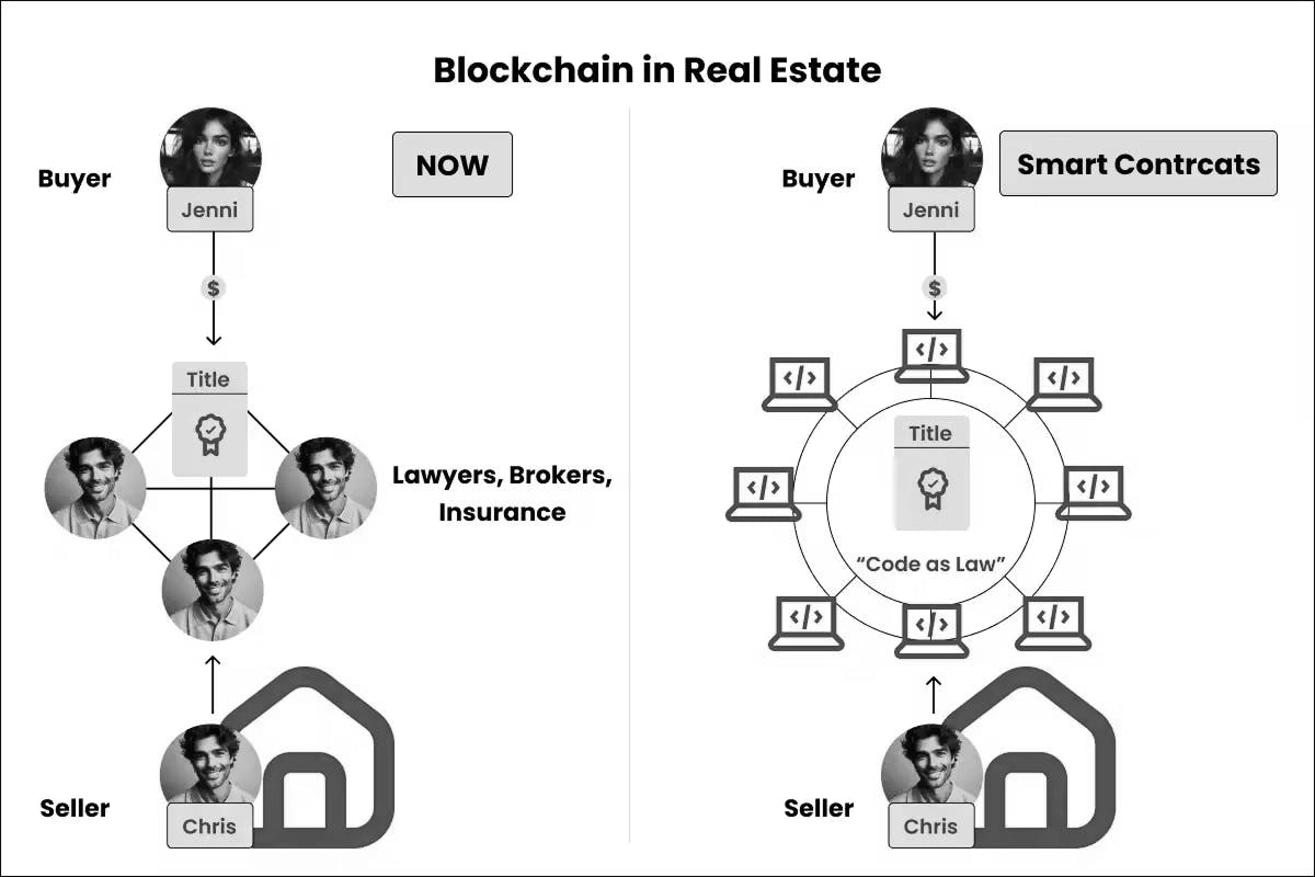 Blockchain in Real Easte Industry