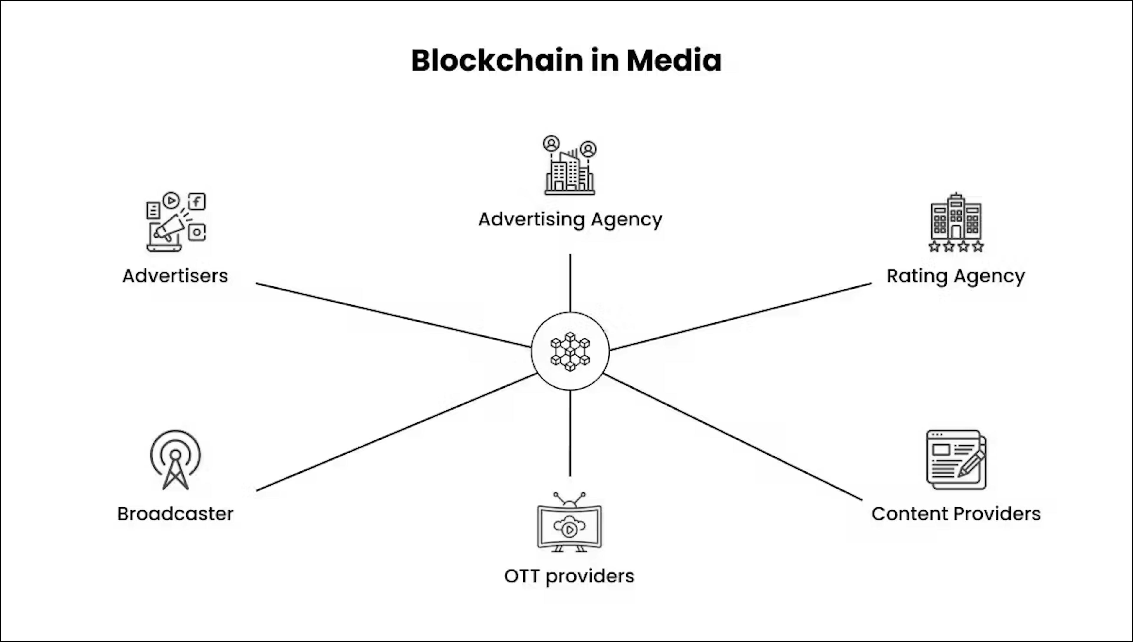 Blockchain In Media and Entertainment Industry 