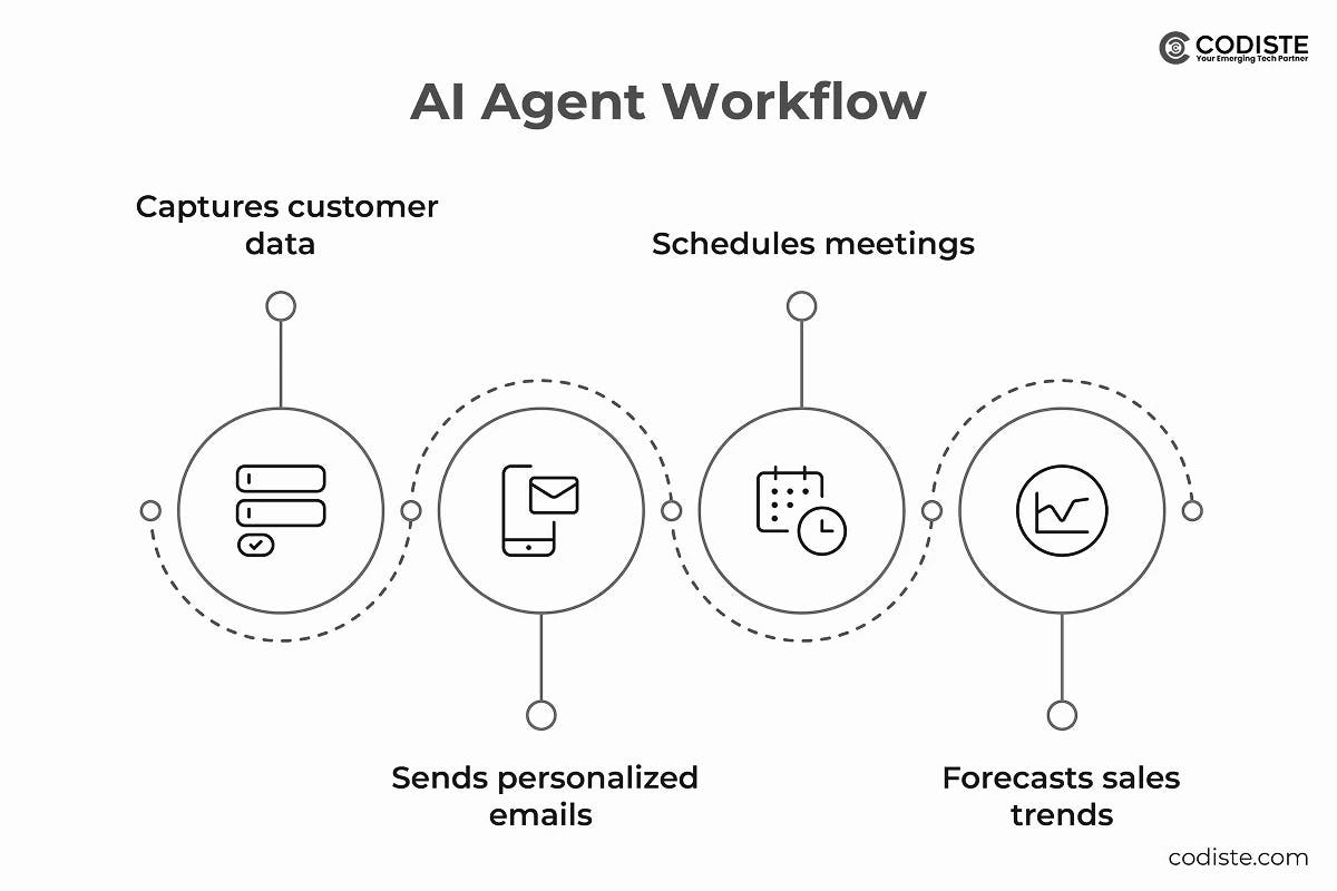 AI agent workflow