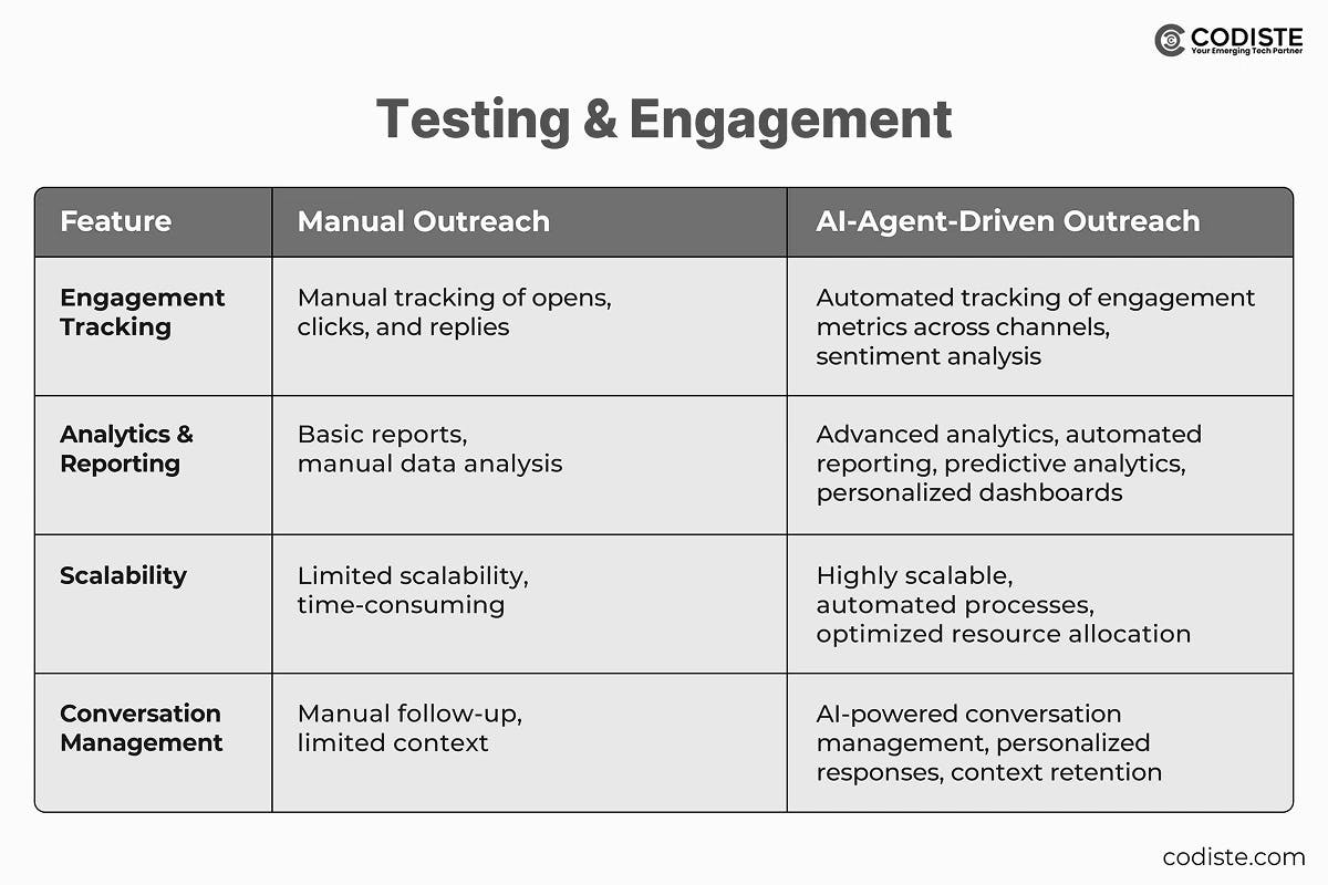 Testing & Engagement