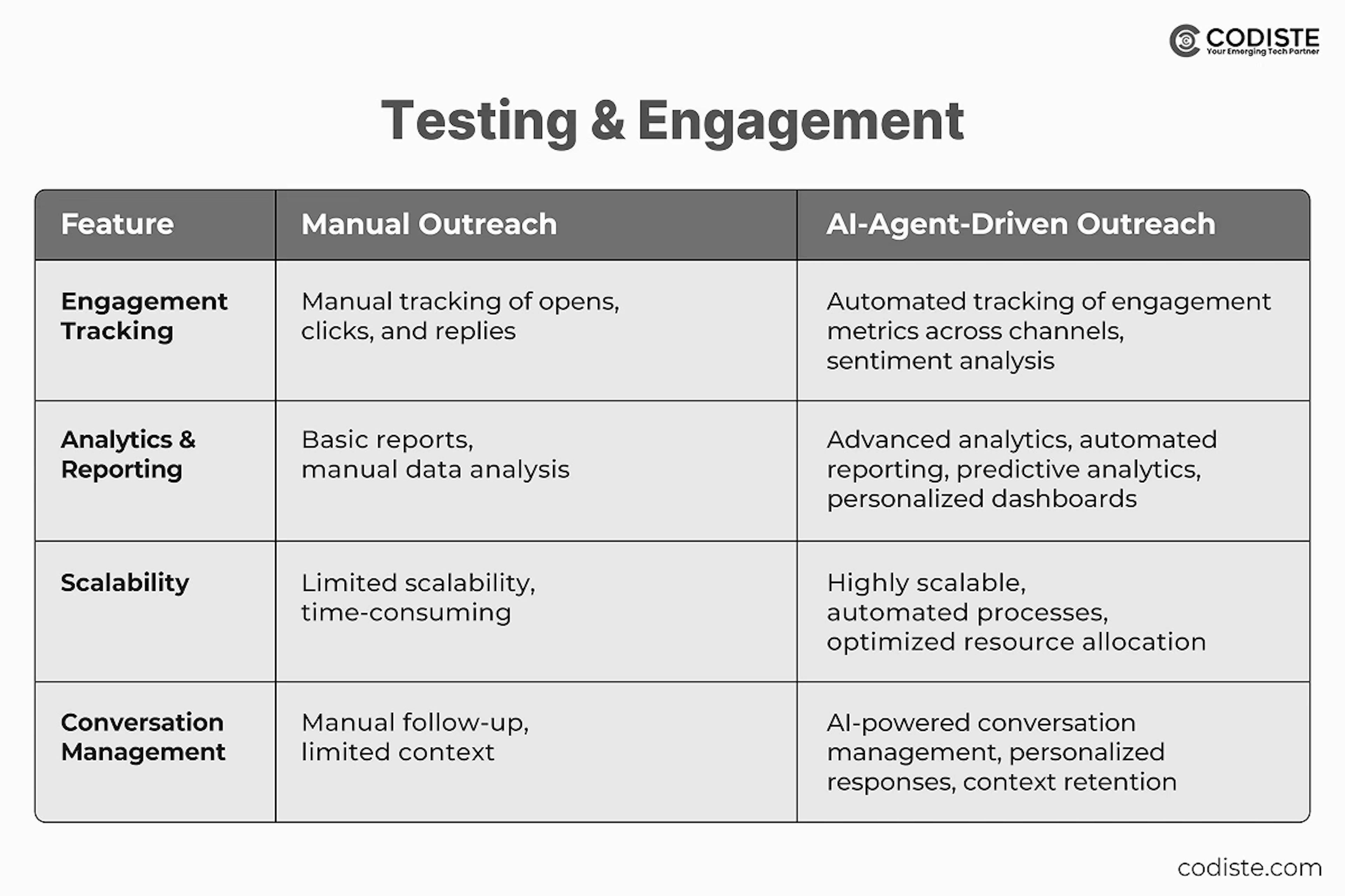 Testing & Engagement