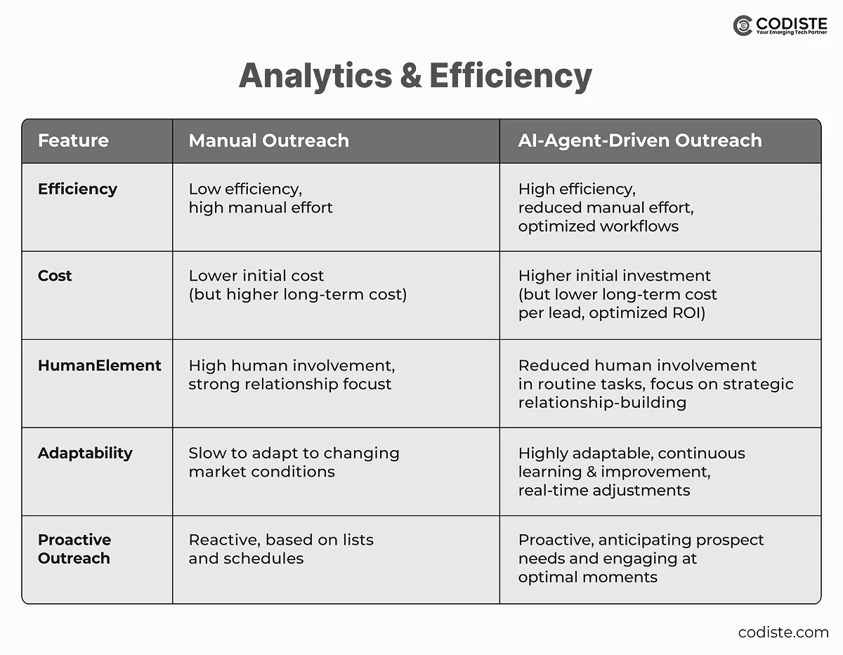 Analytics & Efficiency
