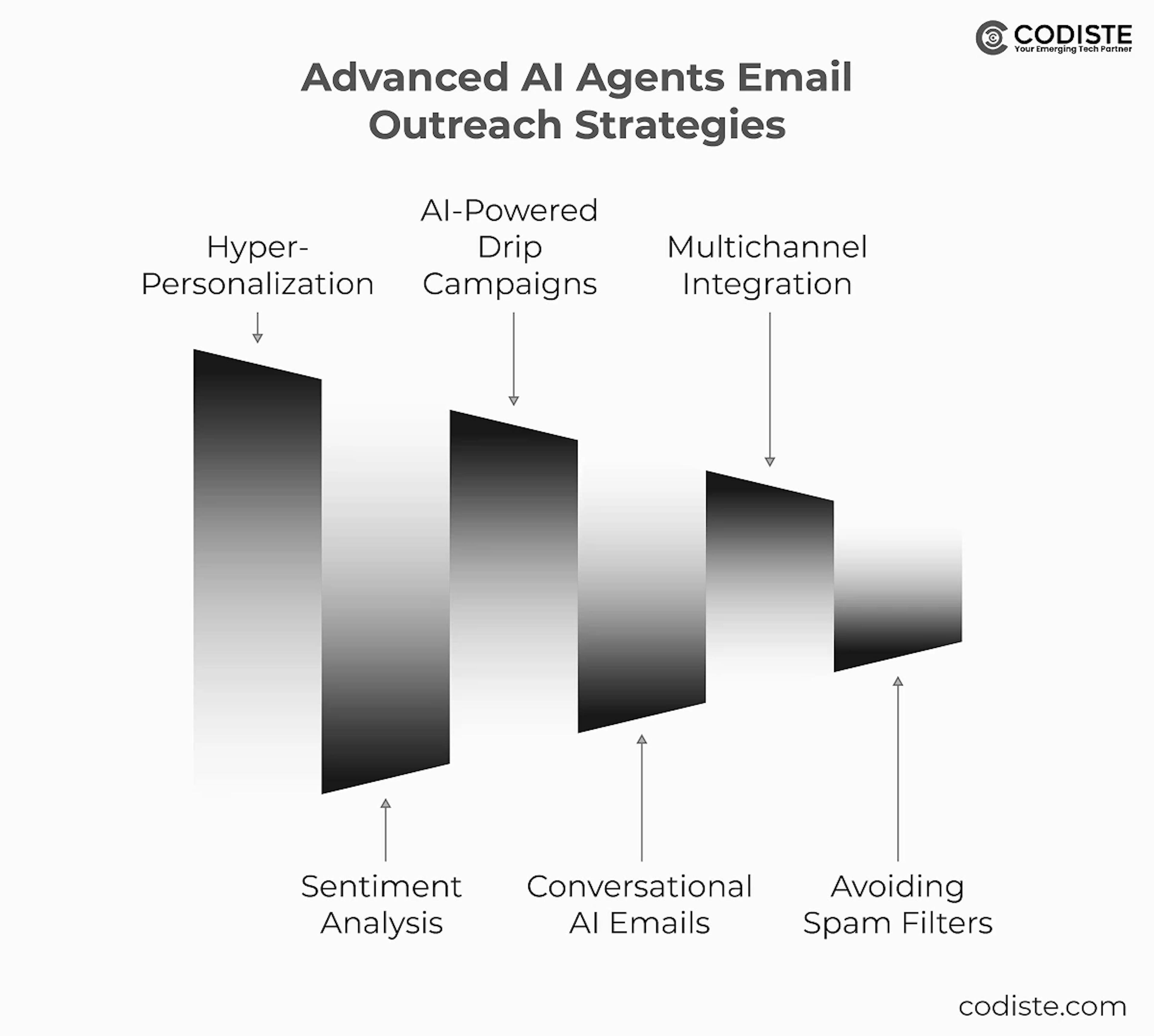 Advanced AI Agents Email Outreach Strategies