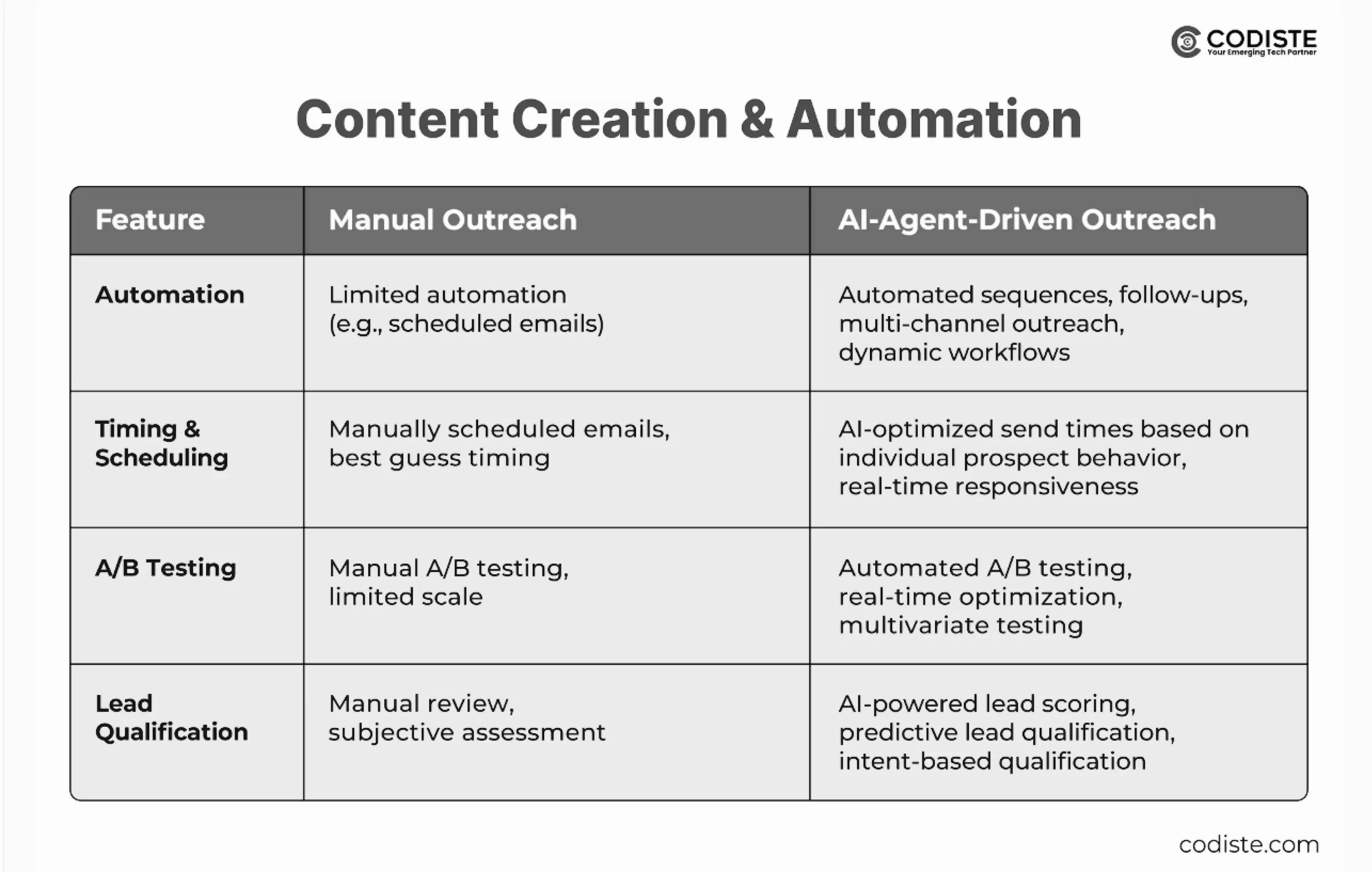 Content Creation & Automation
