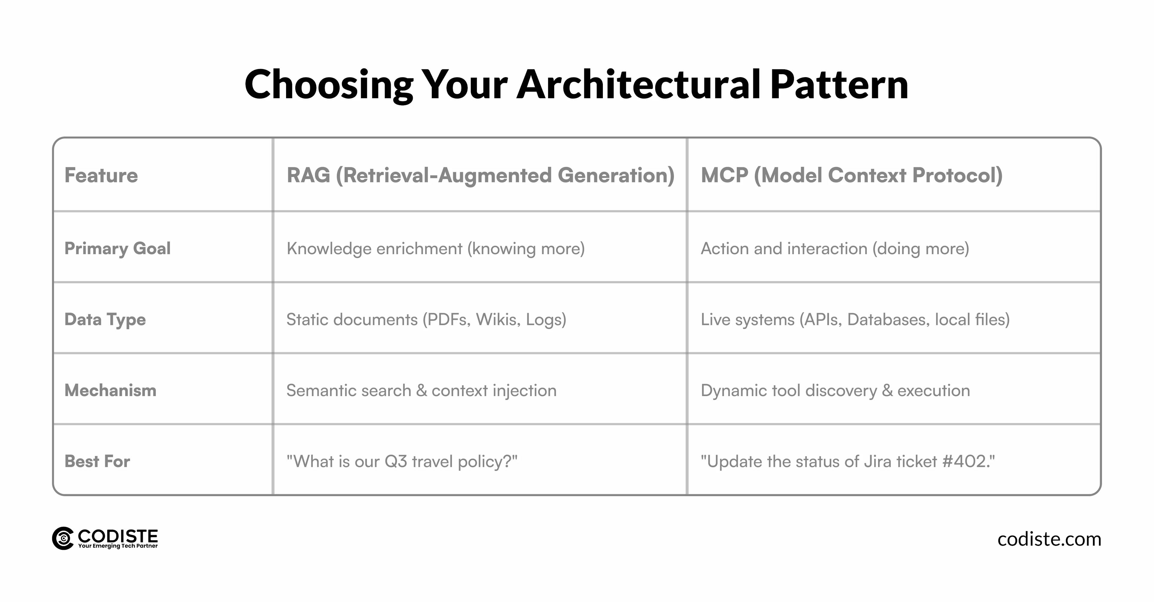 Choosing Your Architectural MCP vs RAG