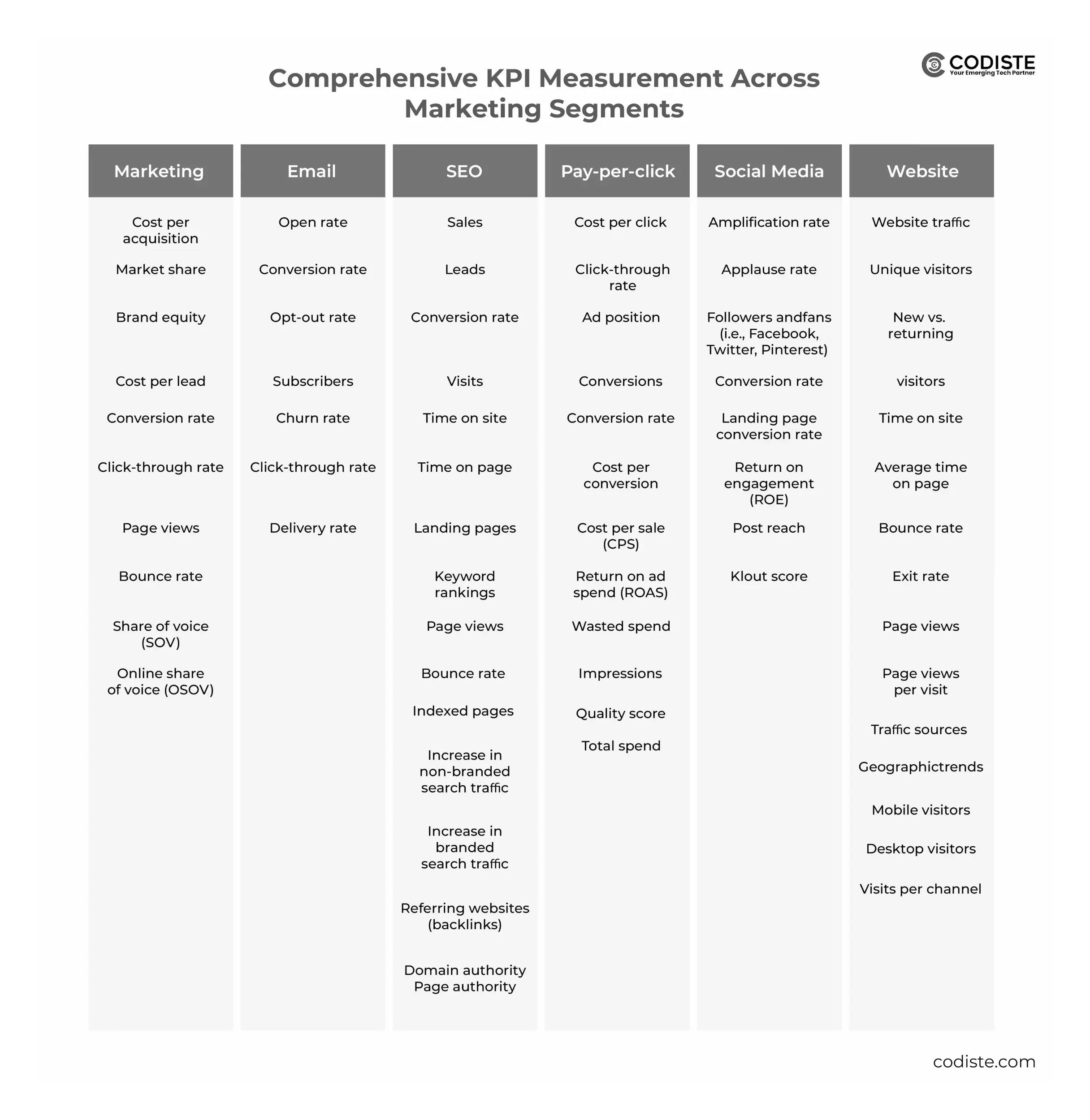 Comprehensive KPI Measurement Across Marketing Segments