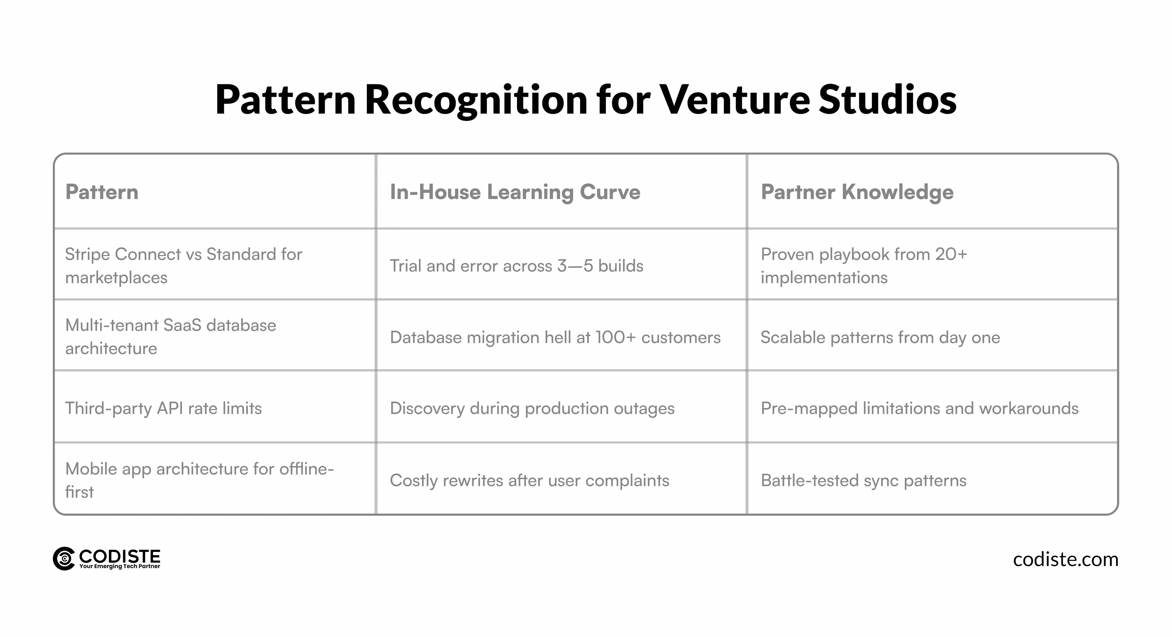Pattern Recognition for Venture Studios 