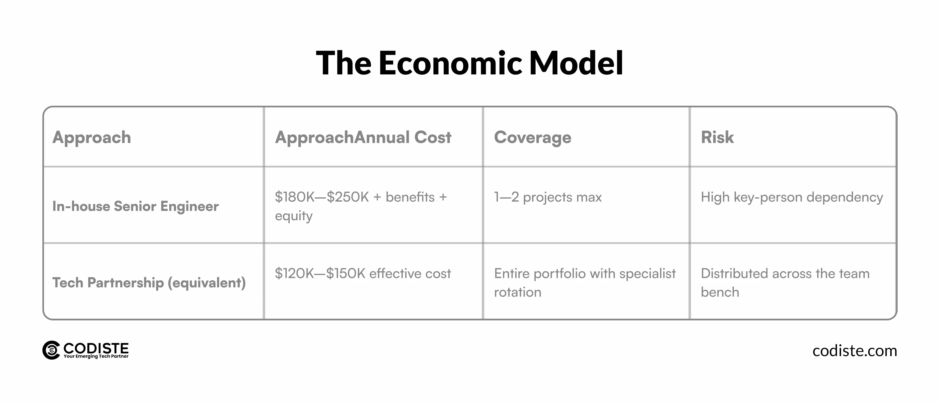 The Economic Model