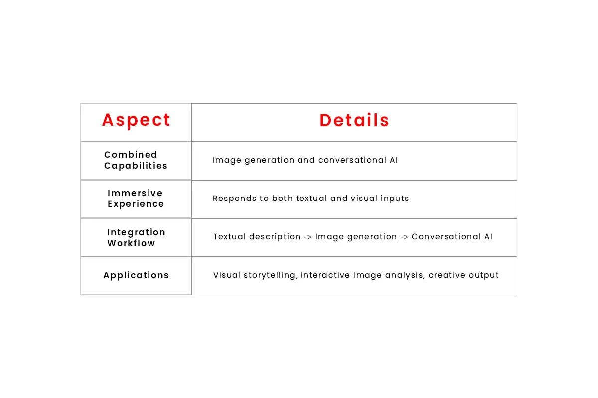 Synergy between DALL-E 2 and GPT-3.5 CPT