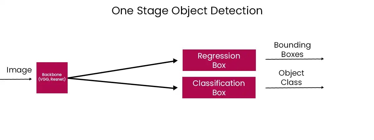 One Stage Networks of Object Detection