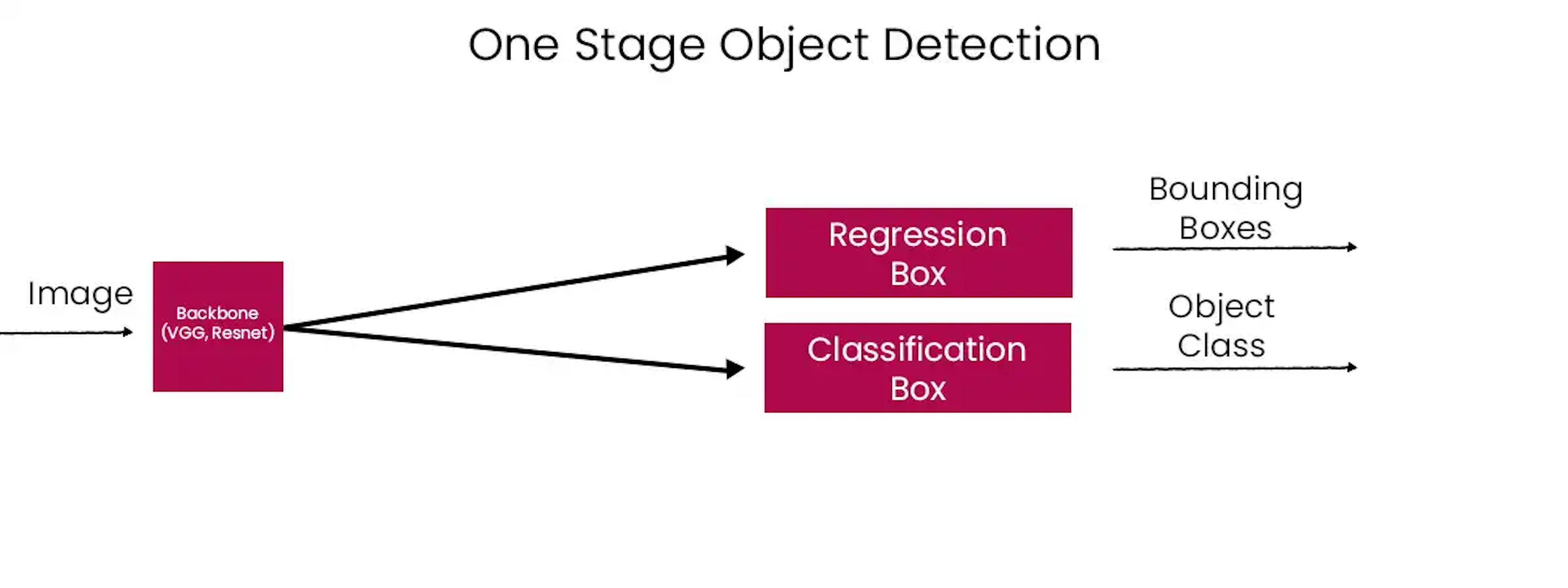 One Stage Networks of Object Detection