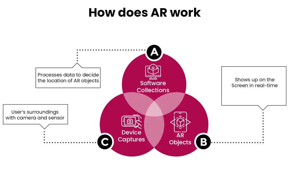 How does AR work