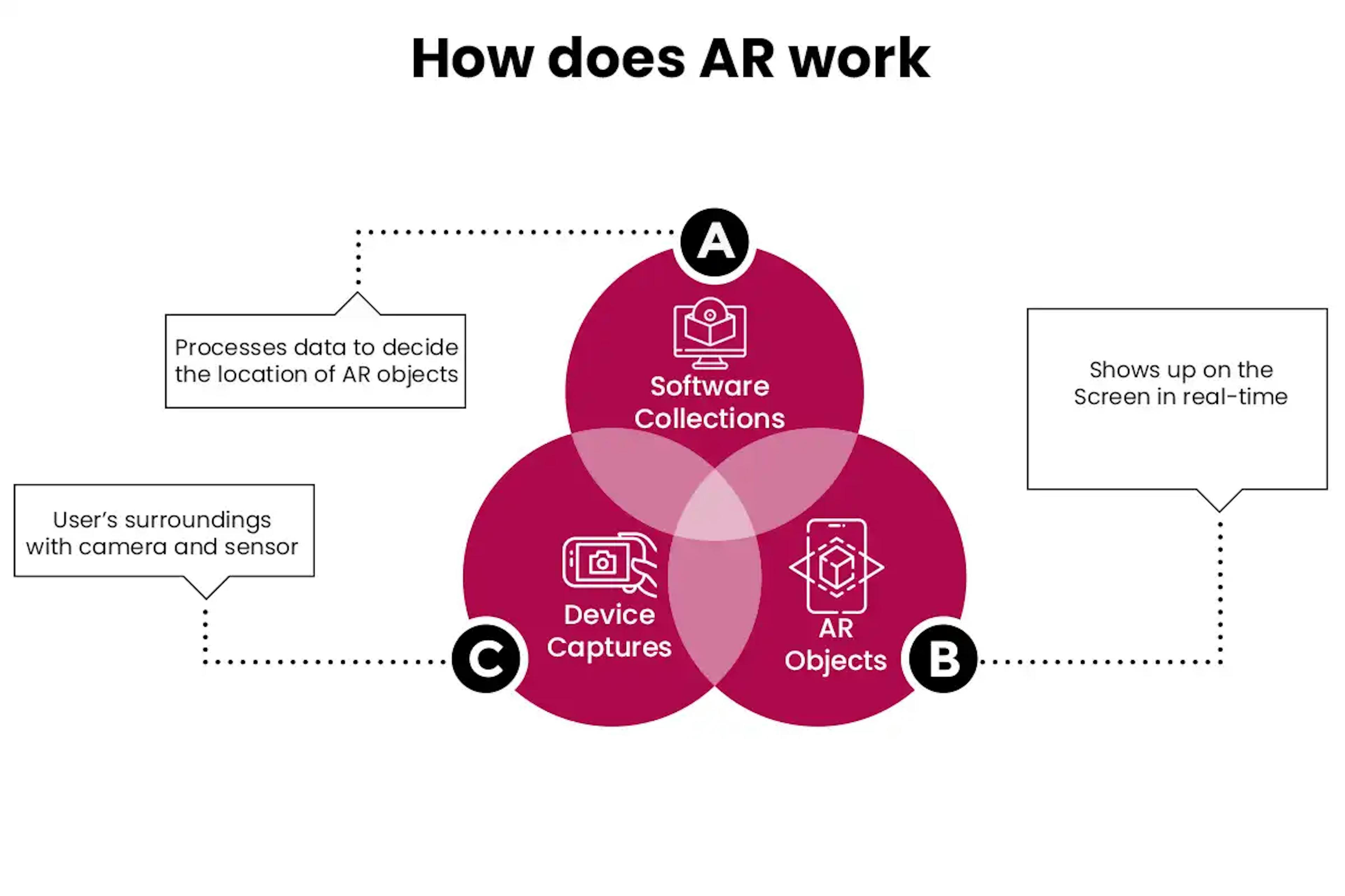 How does AR work