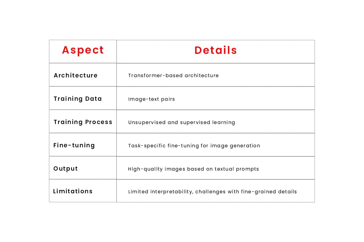 Easy Understanding of DALL-E 2