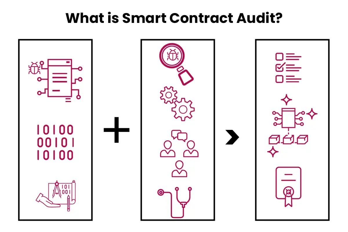 What is a Smart Contract Audit?