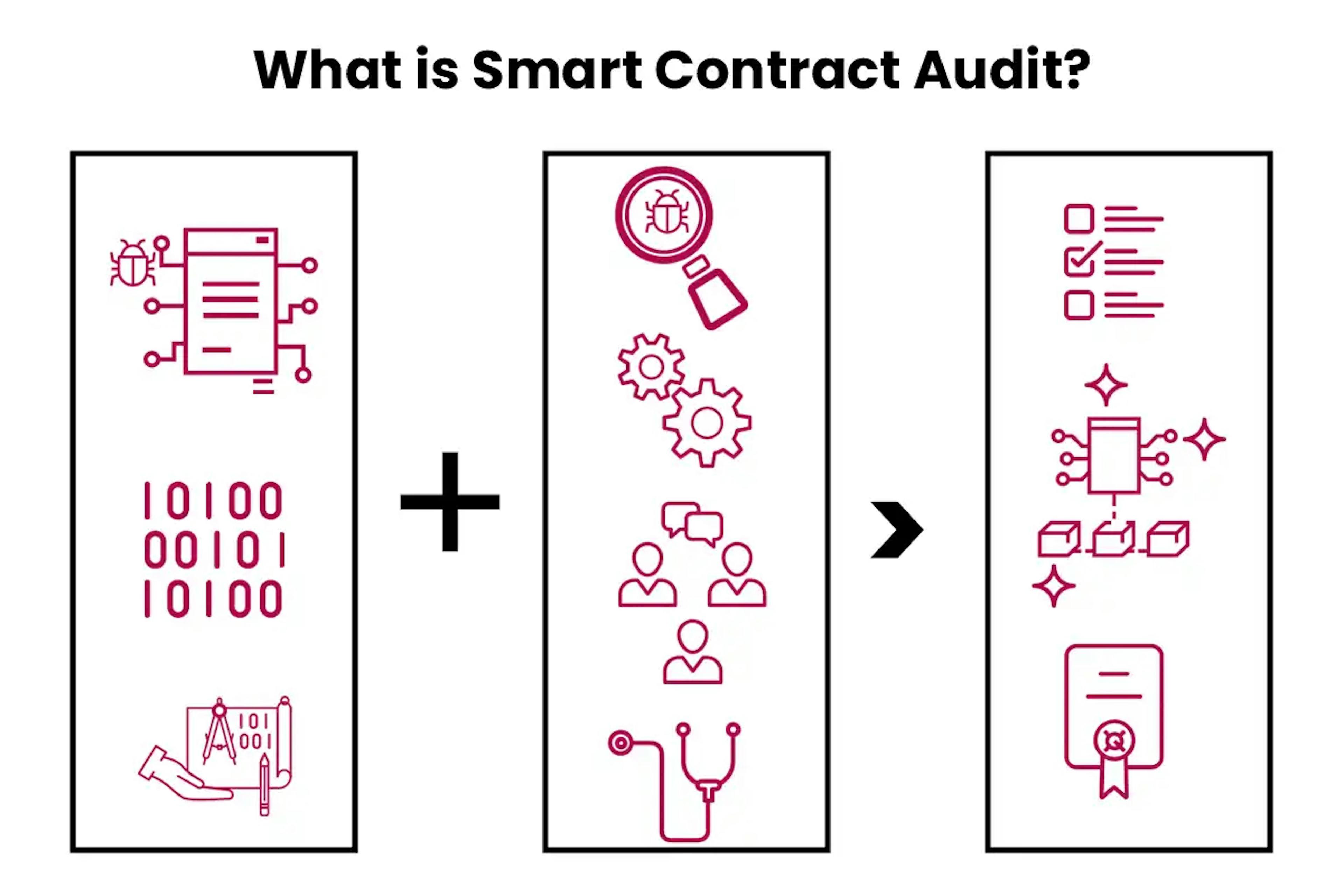 What is a Smart Contract Audit?