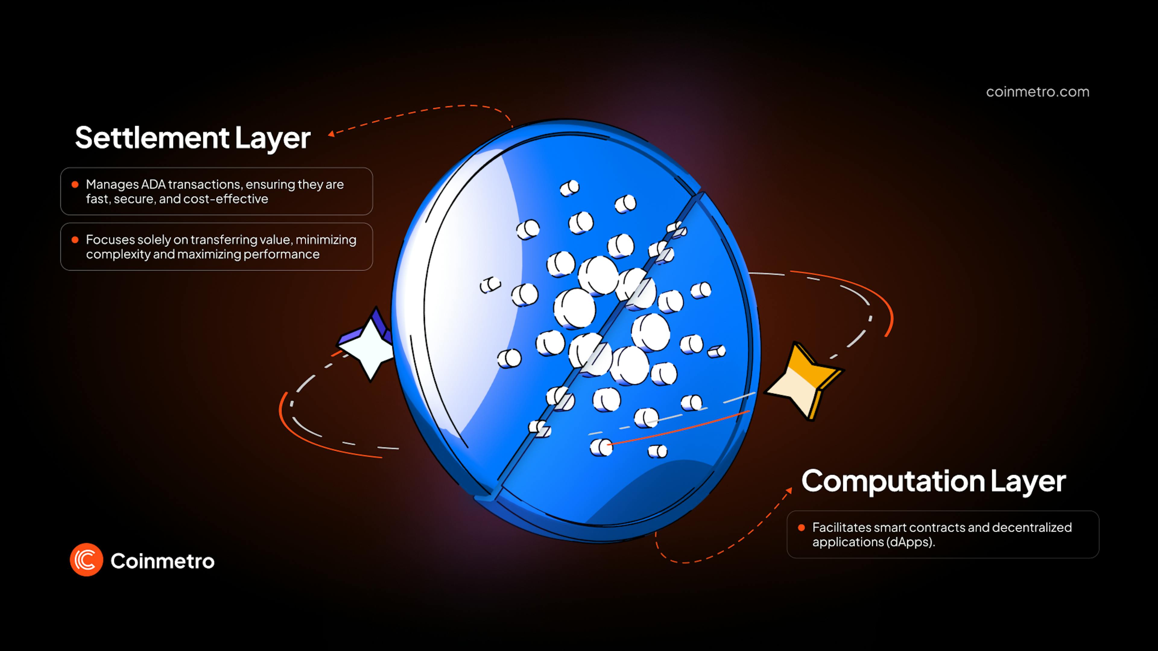 Discover Cardano (ADA), its proof-of-stake blockchain, smart contracts, and real-world applications. Learn how it competes with Ethereum and shapes decentralized tech.