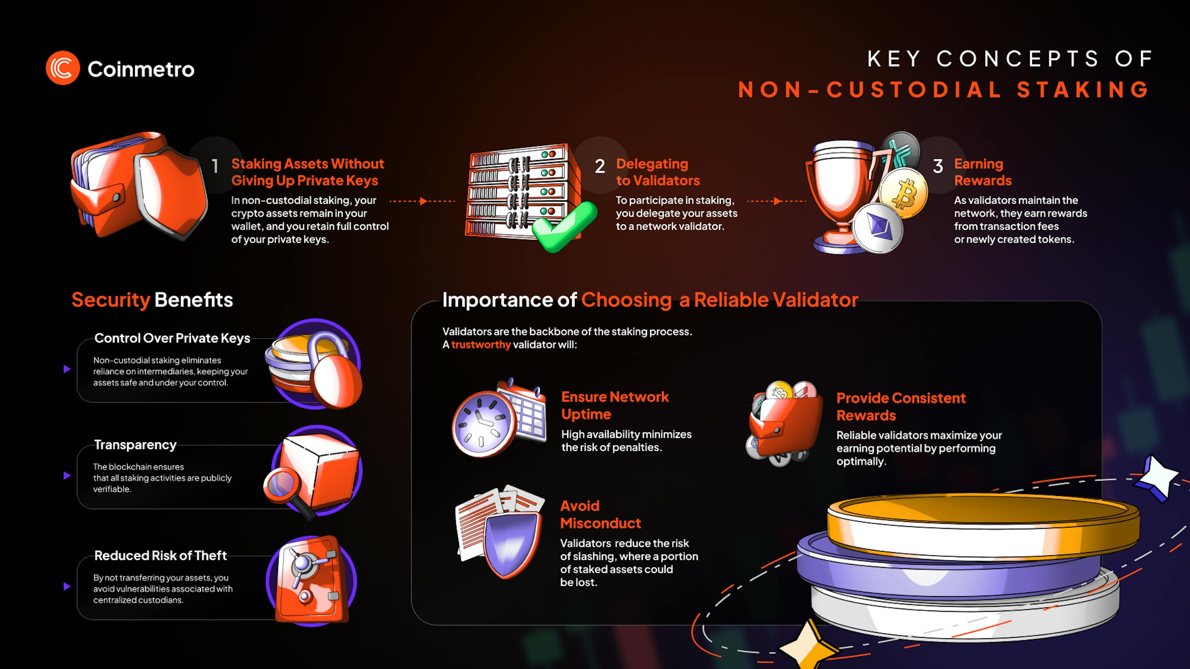 Infographic showing non-custodial staking process and benefits, including secure crypto rewards.