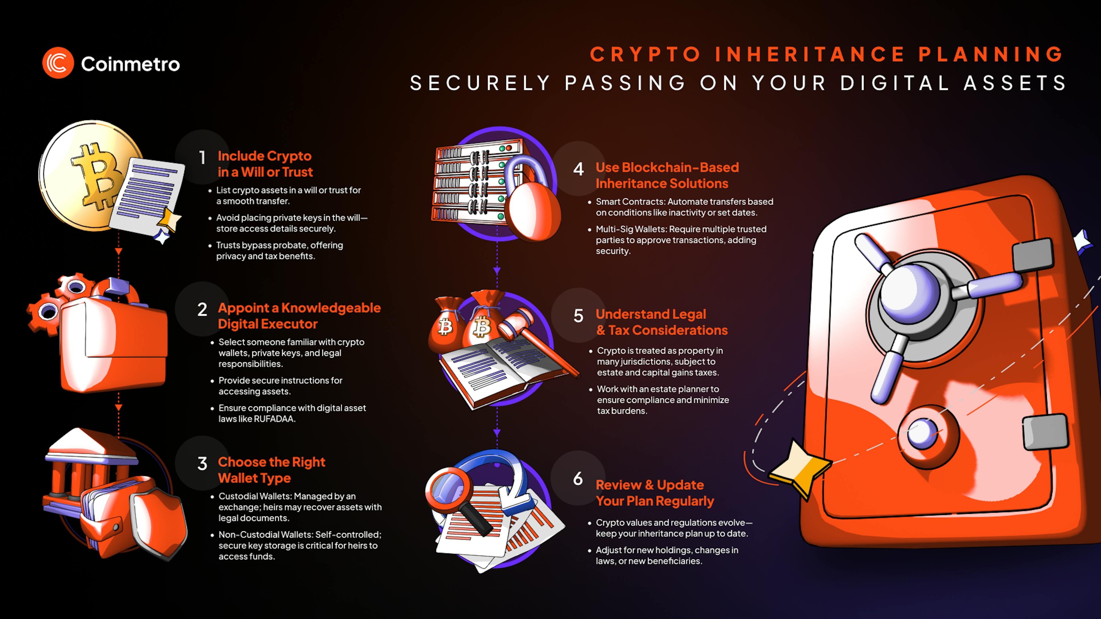 Infographic illustrating crypto inheritance planning steps: creating wills or trusts, choosing digital executors, and managing secure crypto wallets.