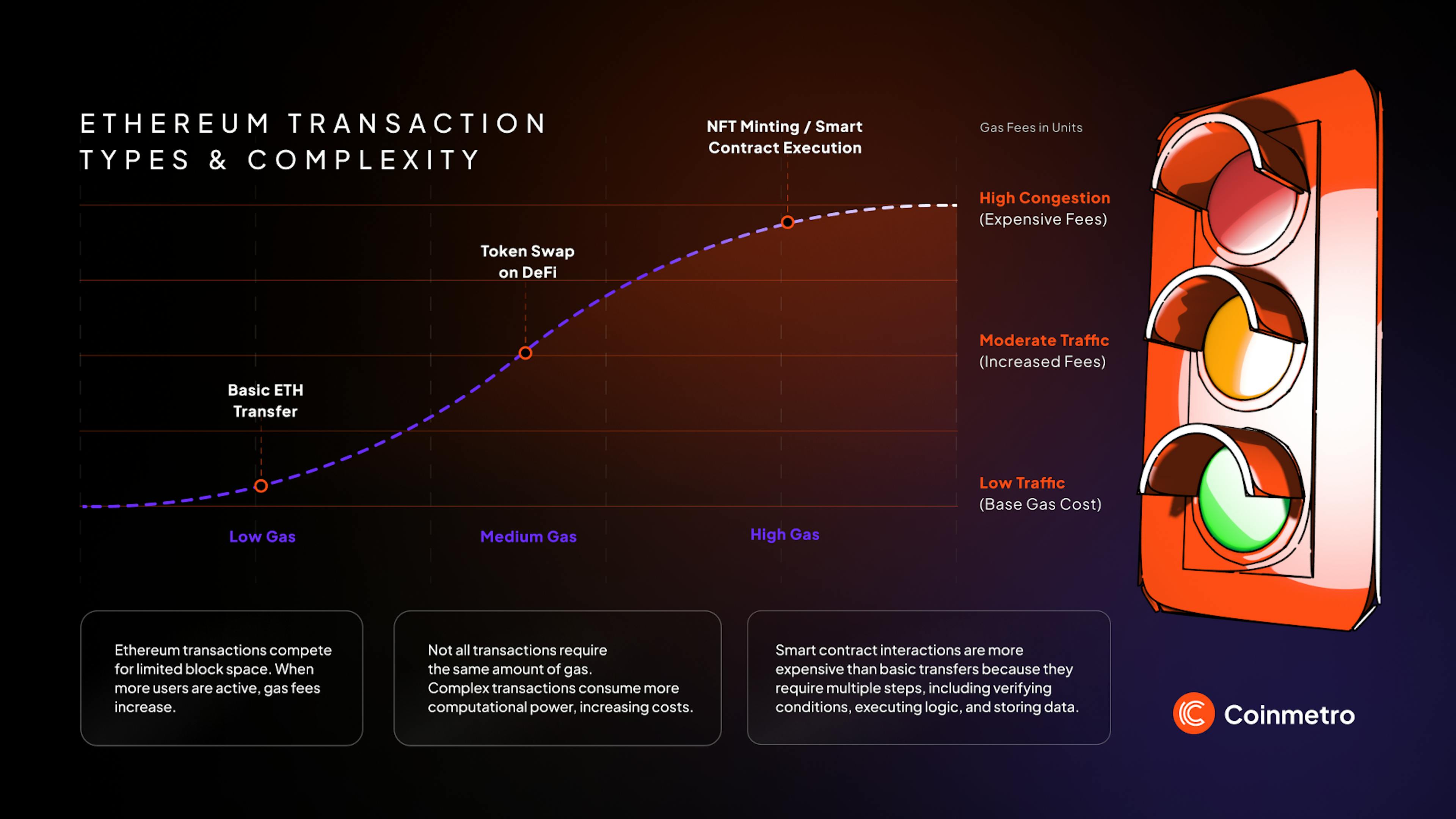 Discover how Ethereum gas fees work, why they vary, and how to minimize costs while transacting on the blockchain.