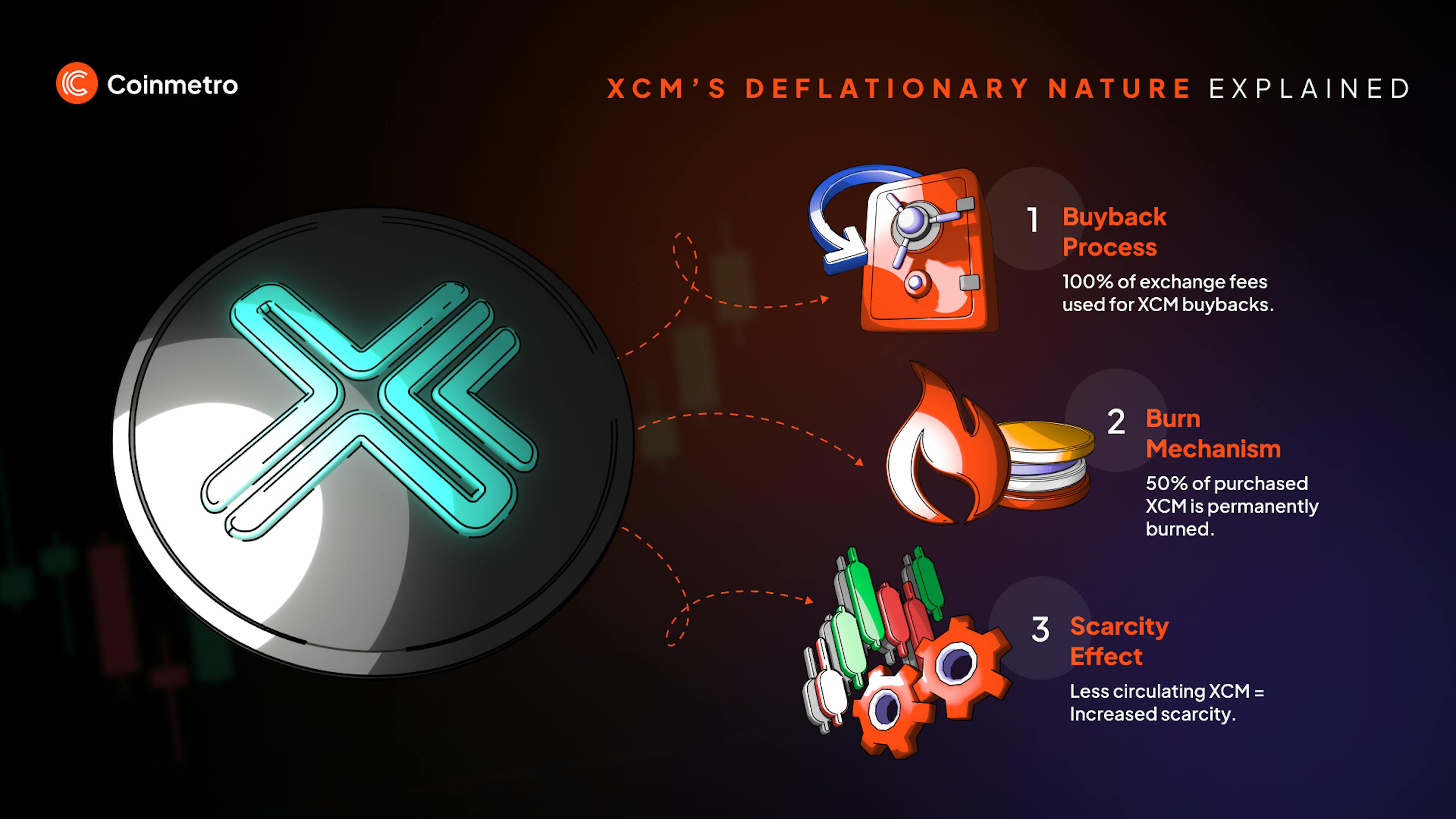 XCM's unique buyback and burn deflationary system explained.