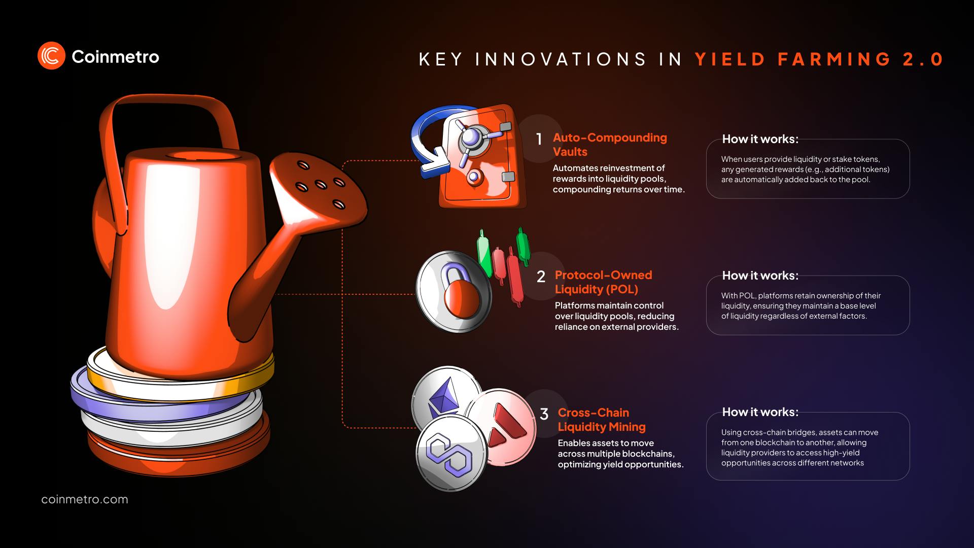 Yield Farming 2.0 introduces auto-compounding, protocol-owned liquidity, and cross-chain farming for smarter, more efficient DeFi earnings. Explore the future of yield farming.