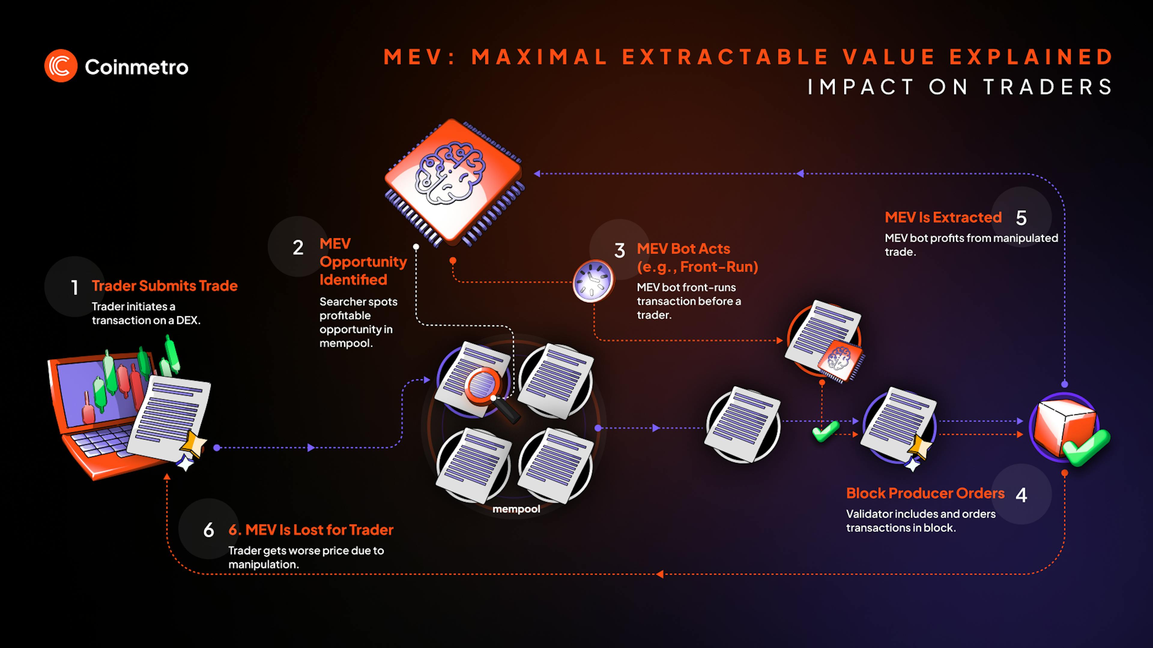 MEV strategies impact crypto traders by increasing fees and disrupting execution. Learn how to safeguard your trades from front-running, sandwich attacks, and other MEV tactics.