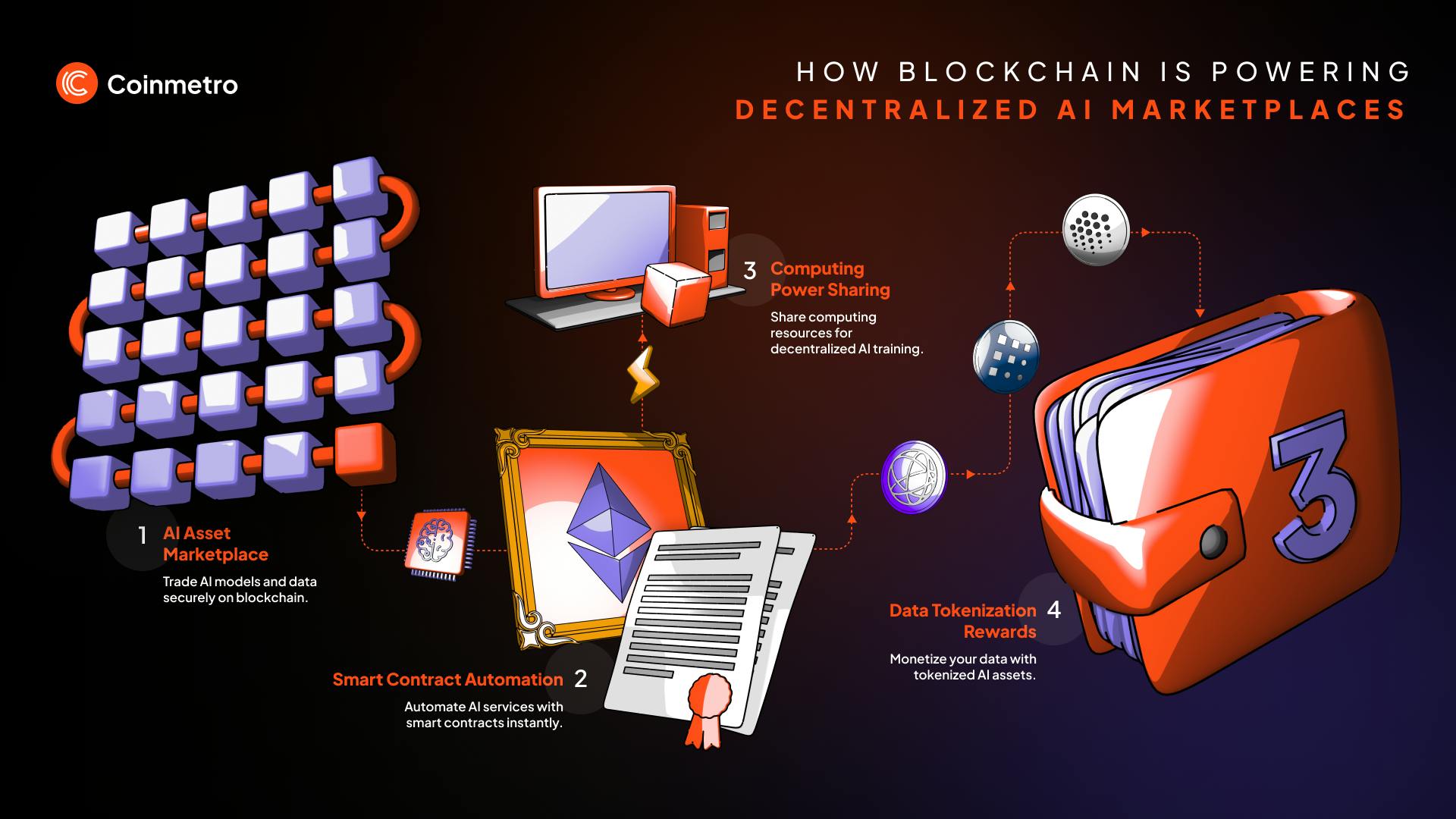 An infographic showing how blockchain decentralizes AI, reducing central control and fostering AI innovation through smart contracts and tokenization.