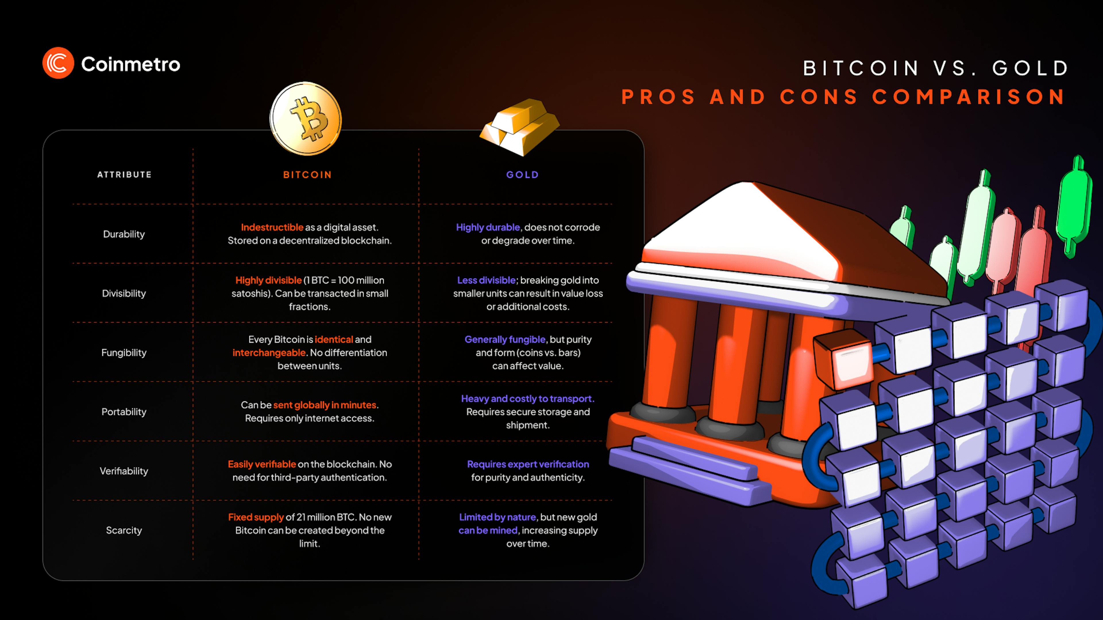 An infographic comparing Bitcoin and gold as stores of value, illustrating adoption, price movement, and macroeconomic influences.