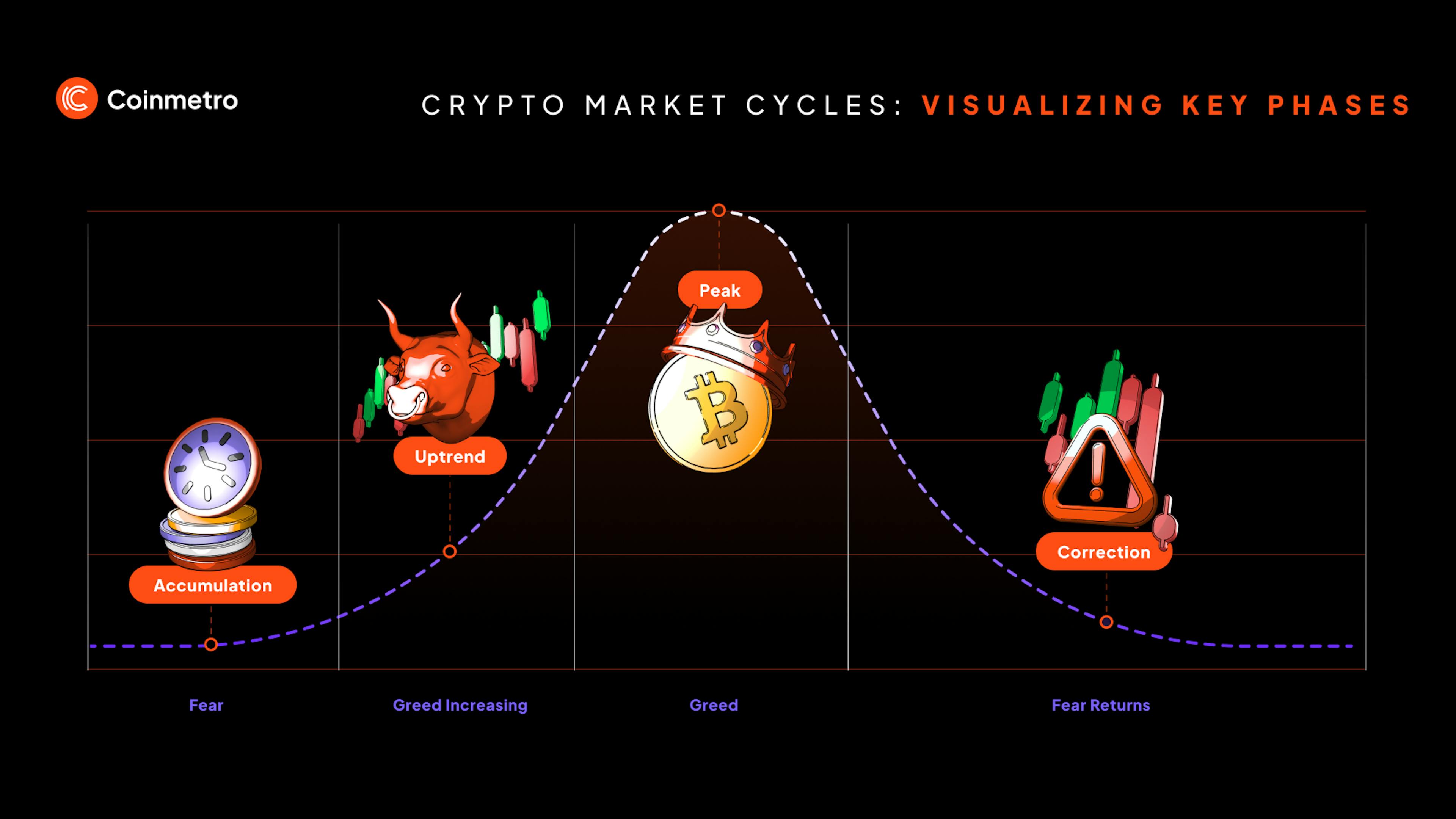 A detailed market cycle chart showcasing Bitcoin’s bull, bear, and kangaroo phases, with ETF and macroeconomic impact indicators.