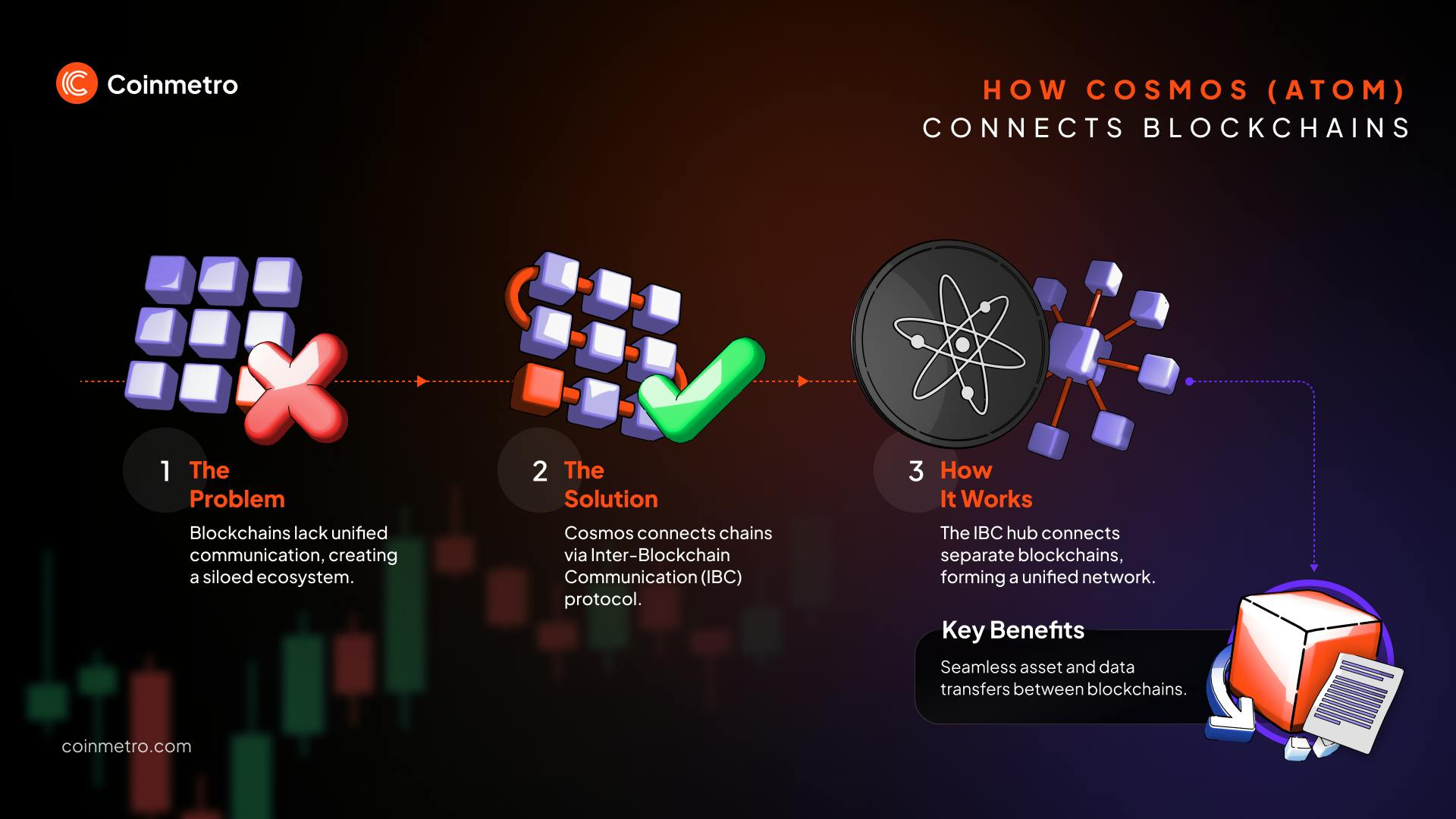 Infographic illustrating how Cosmos connects independent blockchains, enabling seamless data and asset transfers via the IBC protocol.