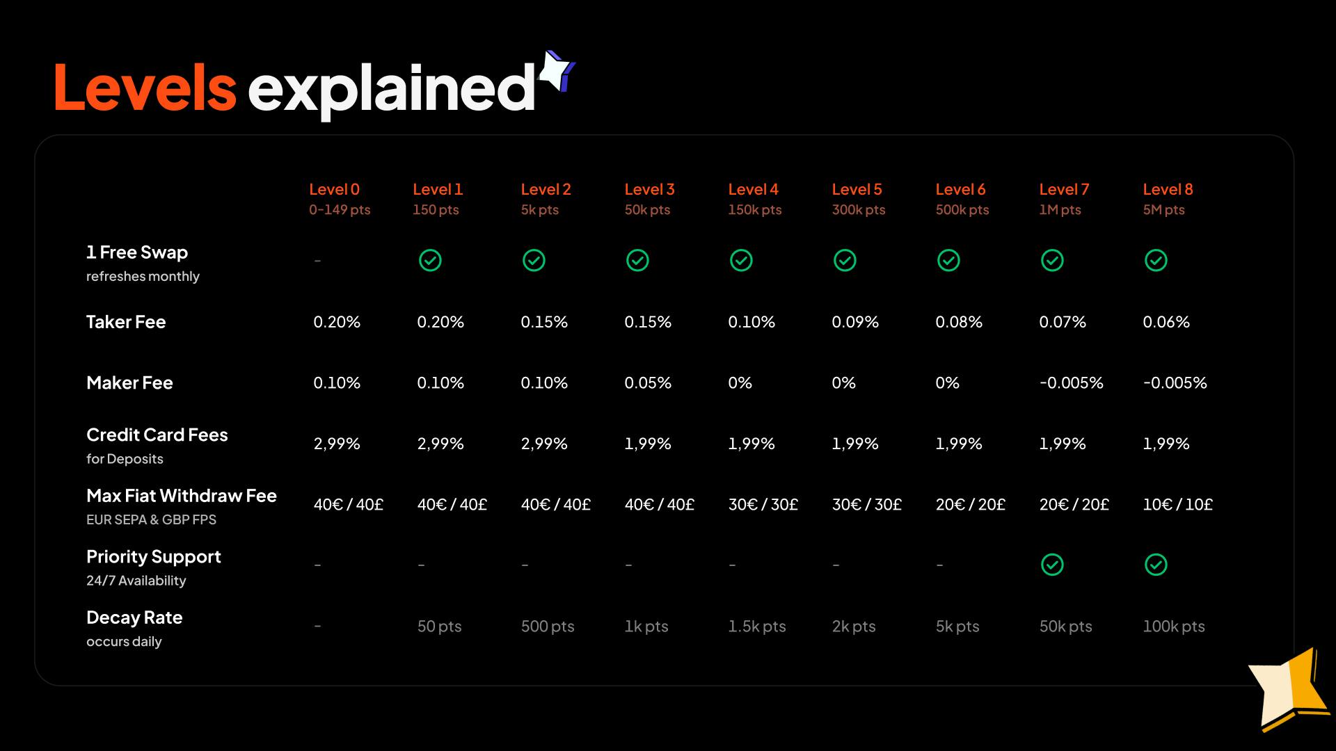 Levels Is Here: Maximize Rewards with Every Trade