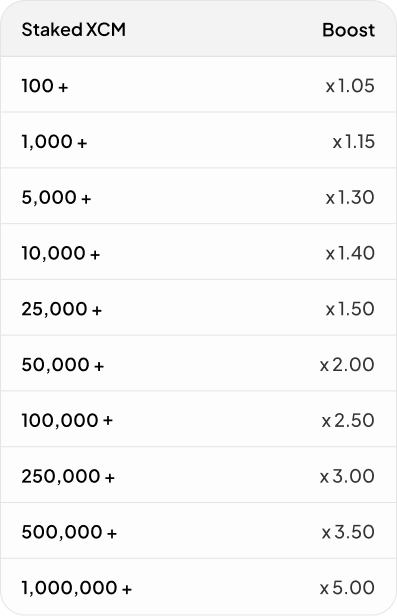 Illustration showing Coinmetro Levels benefits and Points system across 8 tiers