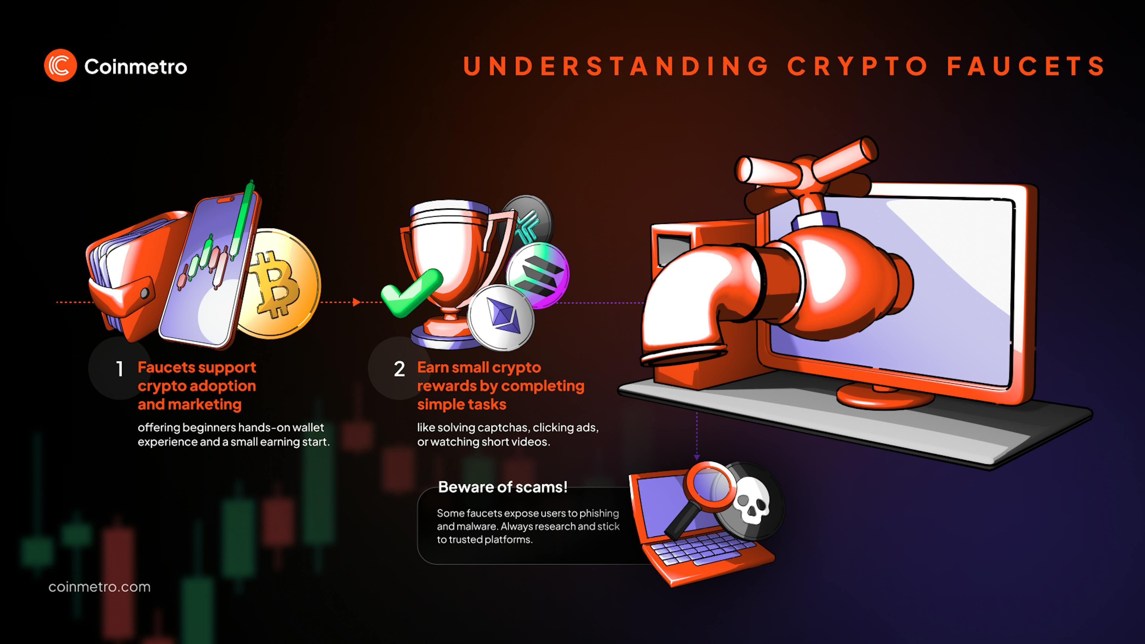 Diagram showing how crypto faucets reward users for completing simple tasks in 2024.