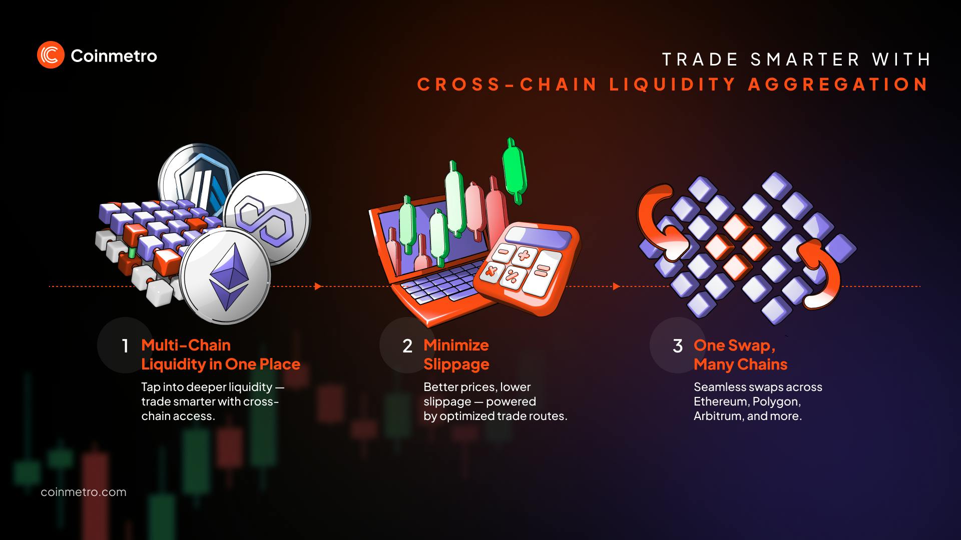 Infographic showing how cross-chain DEX aggregators optimize liquidity across multiple blockchains.