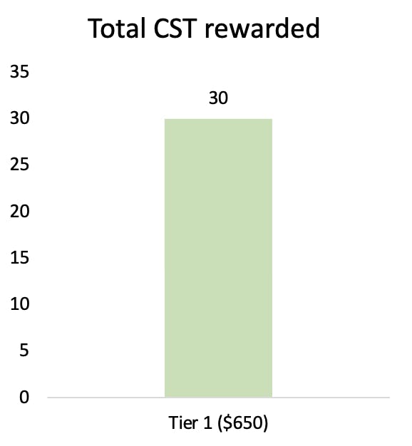 Hình ảnh thế hiện cho số CST được thưởng cho tier 1 (Số tiền chuyển đổi là 650 USD)