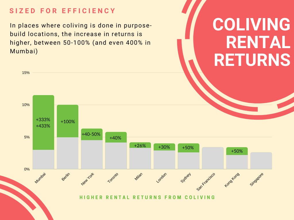 Chart of coliving returns vs residential returns in major cities about the world