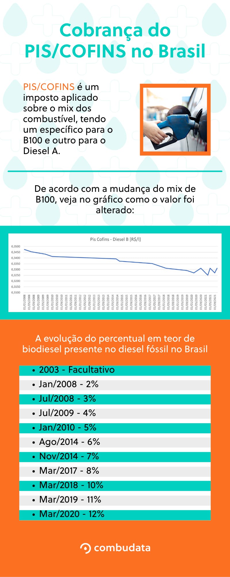 infográfico do piscofins nos últimos anos