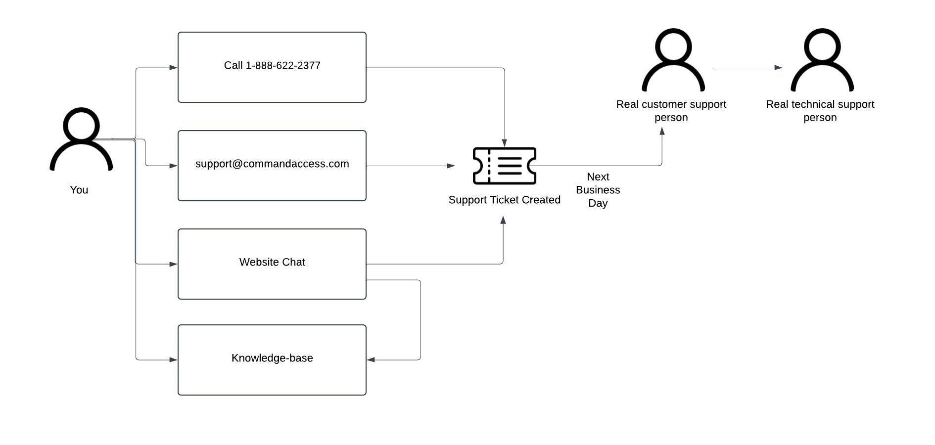 Support Flows After Hours