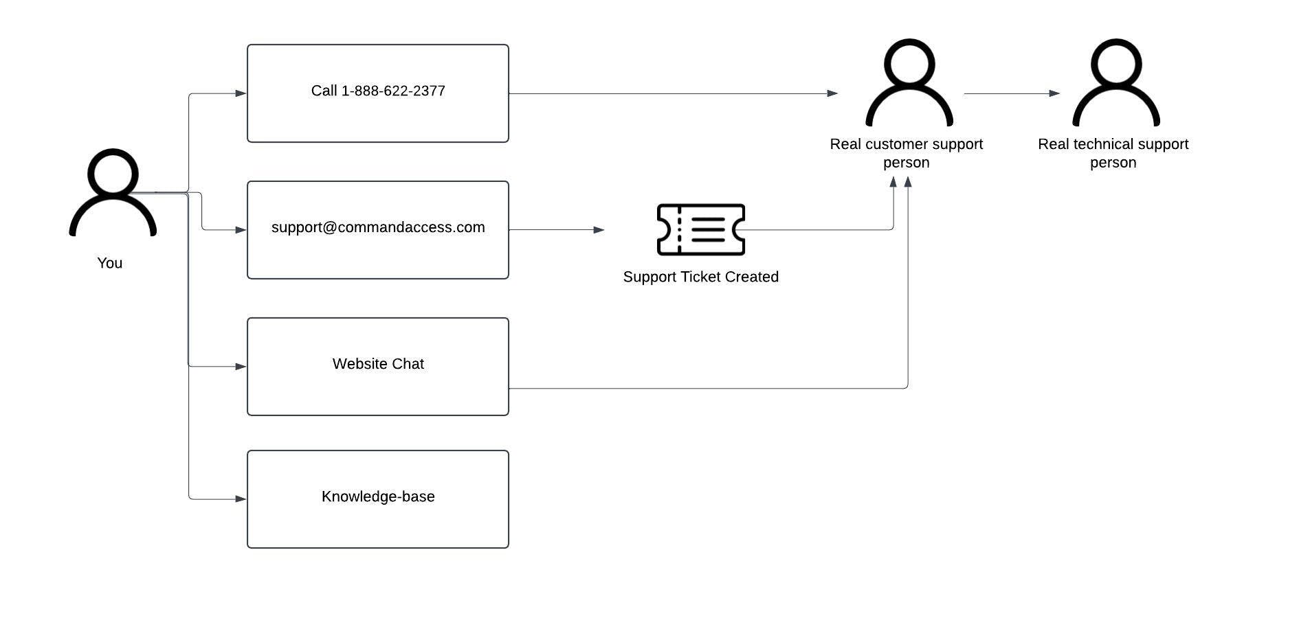 Support Flows Business Hours