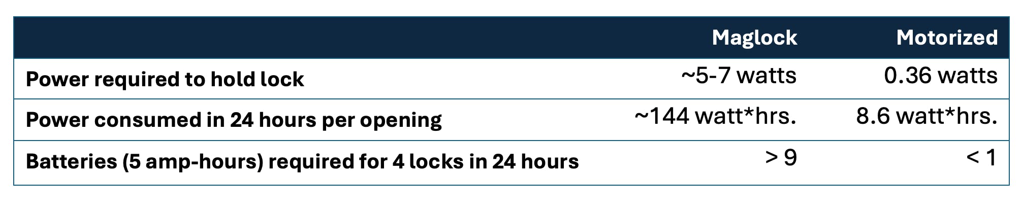 Table comparing pwoer for Maglock vs motorized