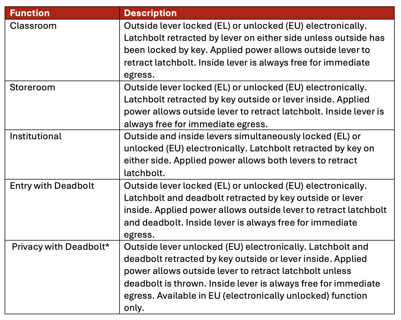 Mortise Functions