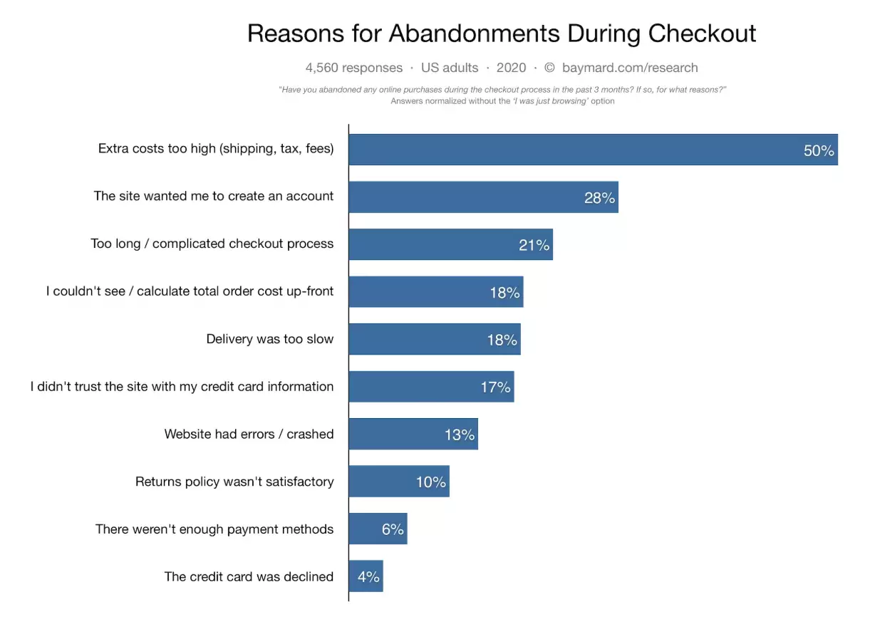 Top reasons for abandoned carts during checkout