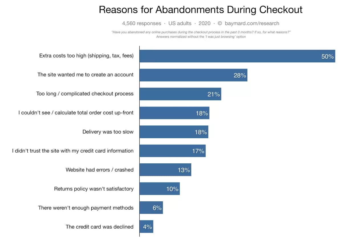 Top reasons for abandoned carts during checkout